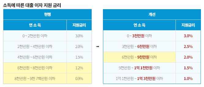 소득에 따른 대출 이자 지원 금리