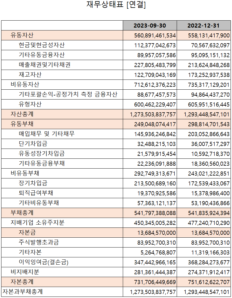코리아써키트 - 재무상태표