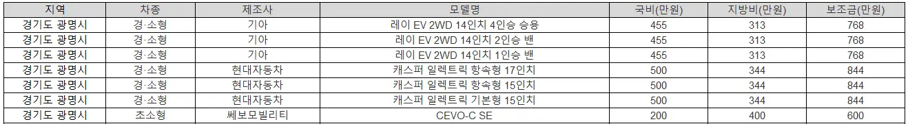 2025년 광명 전기차 보조금 현대