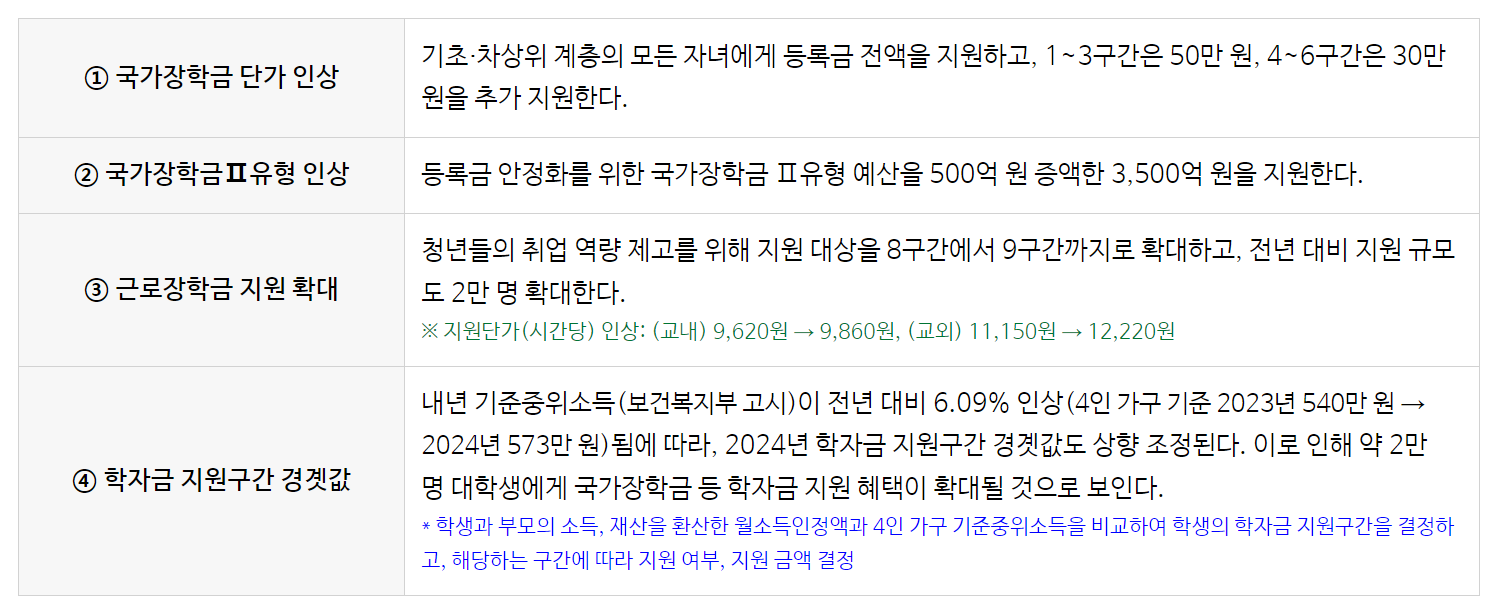 2024학년도 학자금 지원 확대