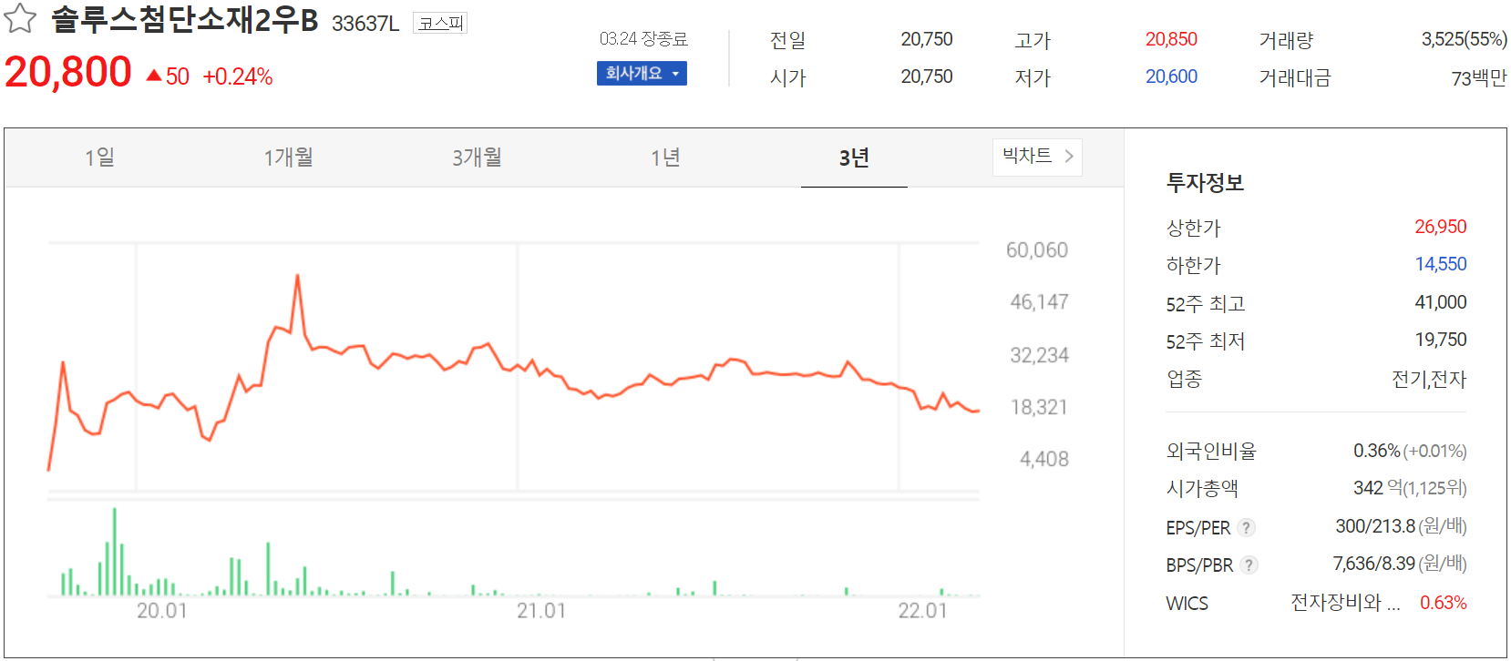 솔루스첨단소재2우B - 주가 정보(2022.03.24)