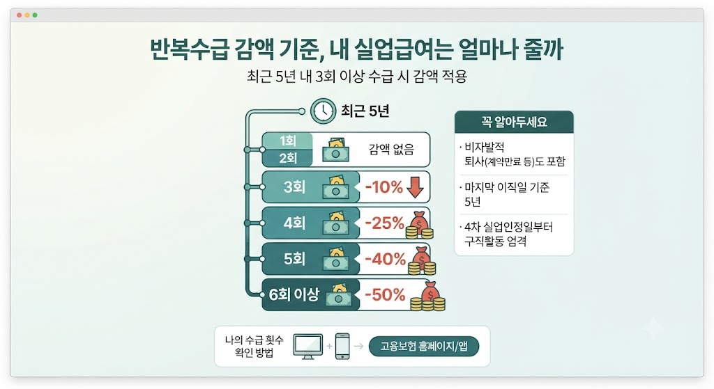 실업급여 반복수급 감액 2026, 계약직이라 어쩔 수 없었는데&hellip;3번째부터 얼마나 줄어들까 관련사진
