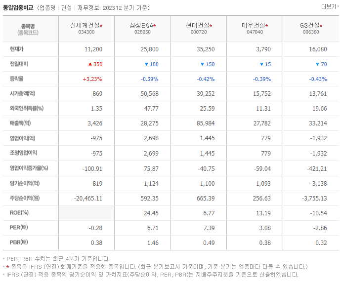 신세계건설_동종업비교자료
