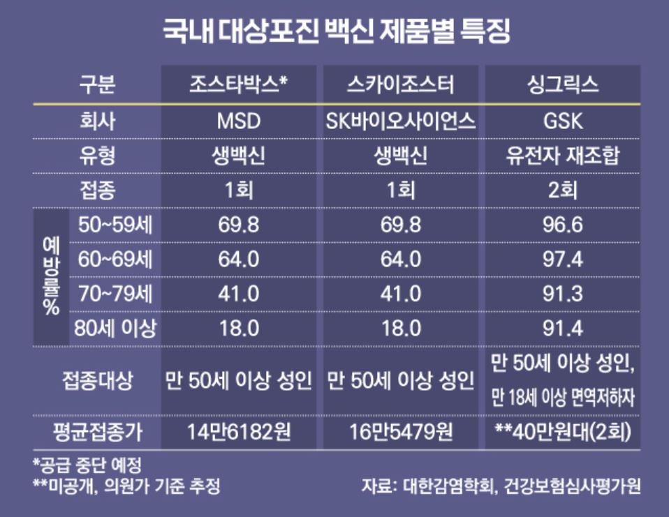 대상포진 백신 별 가격 및 특징