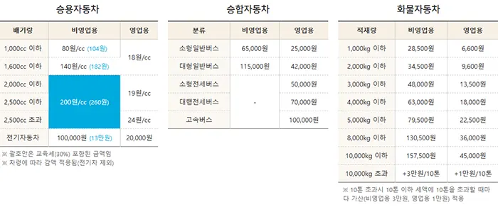 자동차별 과세기준 연간세액