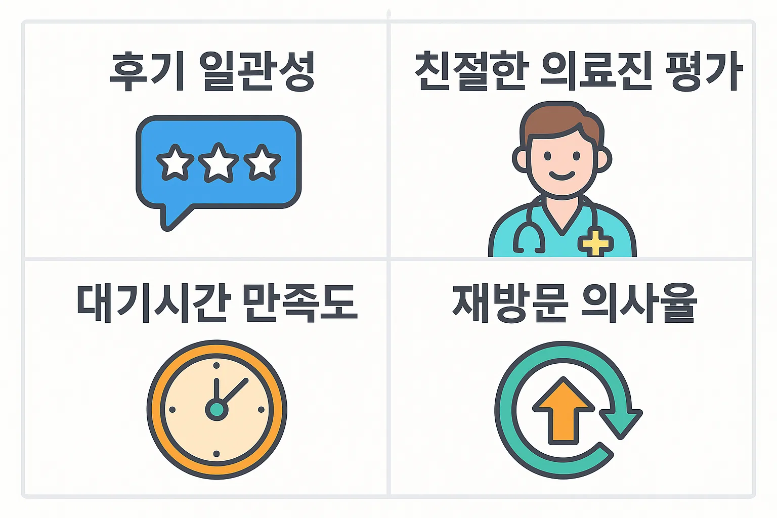후기 일관성, 의료진 친절도, 대기시간 만족도, 재방문 의사율 등 실제 이용자 경험을 중심으로 병원을 평가할 때 참고할 항목을 시각화했습니다.