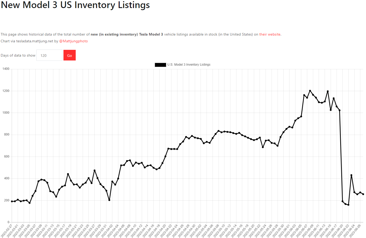 테슬라 모델3 재고