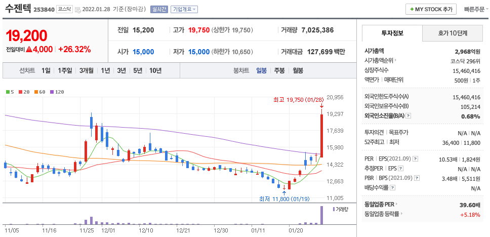 수젠텍-주가-차트