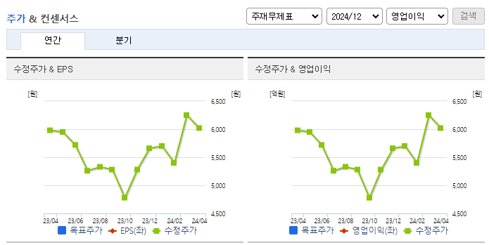 동구바이오제약_컨센서스