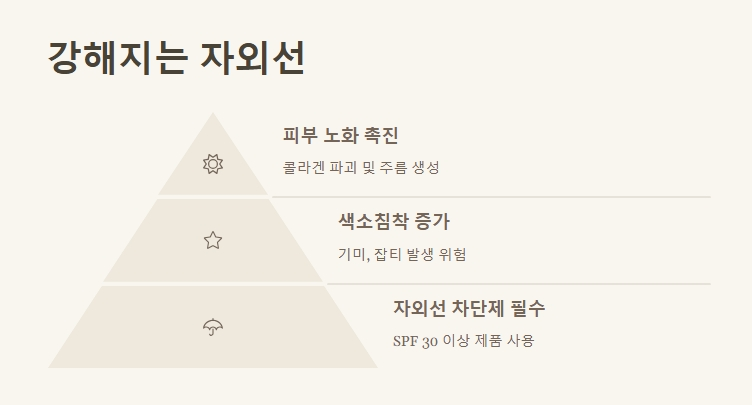 봄철 피부가 겪는 문제점 - 강해지는 자외선