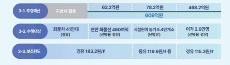 고유가 피해지원금 대상·소득 기준·신청 방법
