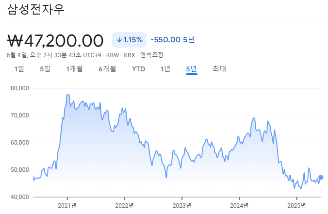 삼성전자 우선주 5년 주가 그래프