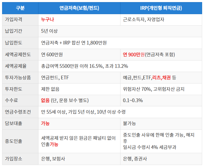 퇴직연금 , 개인연금 선택기준