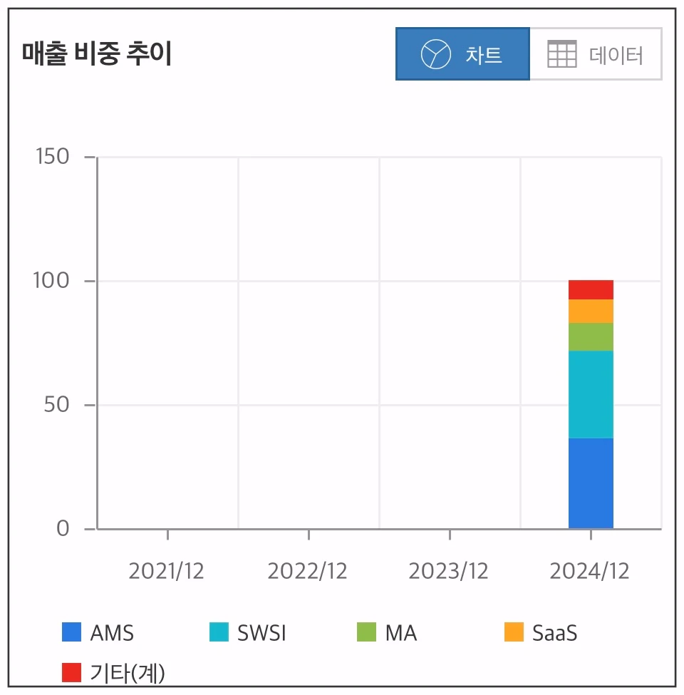 뱅크웨어글로벌-매출비중추이-차트