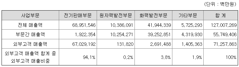 한국전력 2022년 매출액
