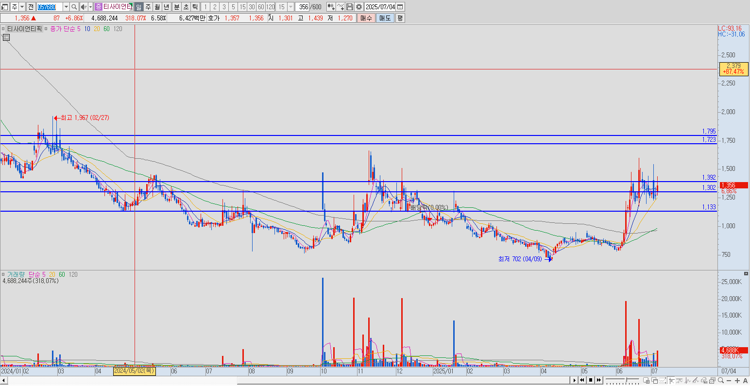 티사이언티픽 차트