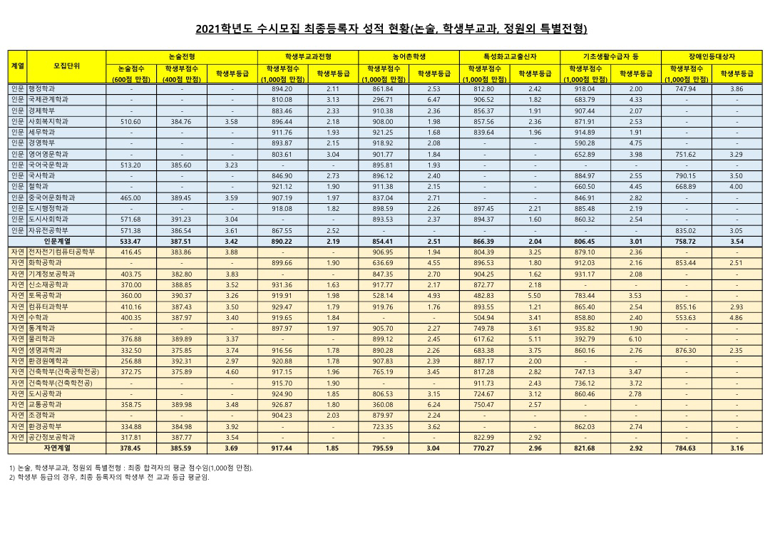 서울시립대수시결과1