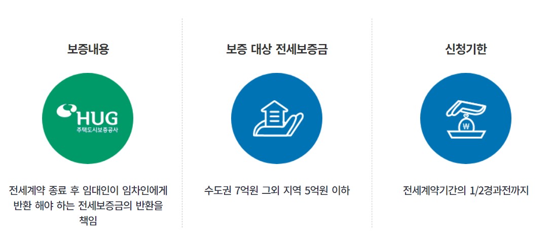 전세보증보험요약