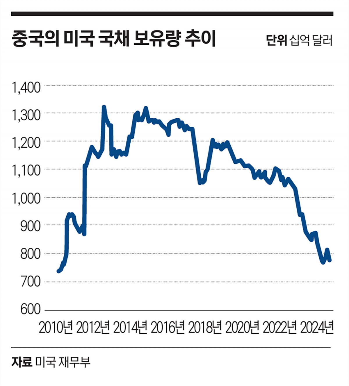 중국이 미국 국채 보유량 추이
