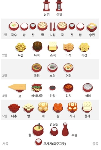 전통적인 추석 차례상 차리는 법