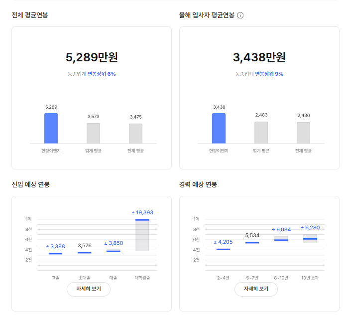 한양이엔지 기업 평균 연봉 및 성과급