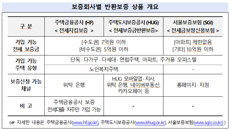 보증회사별 반환보증상품 비교