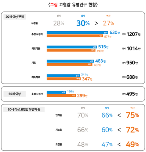 고혈압 유병인구 현황
