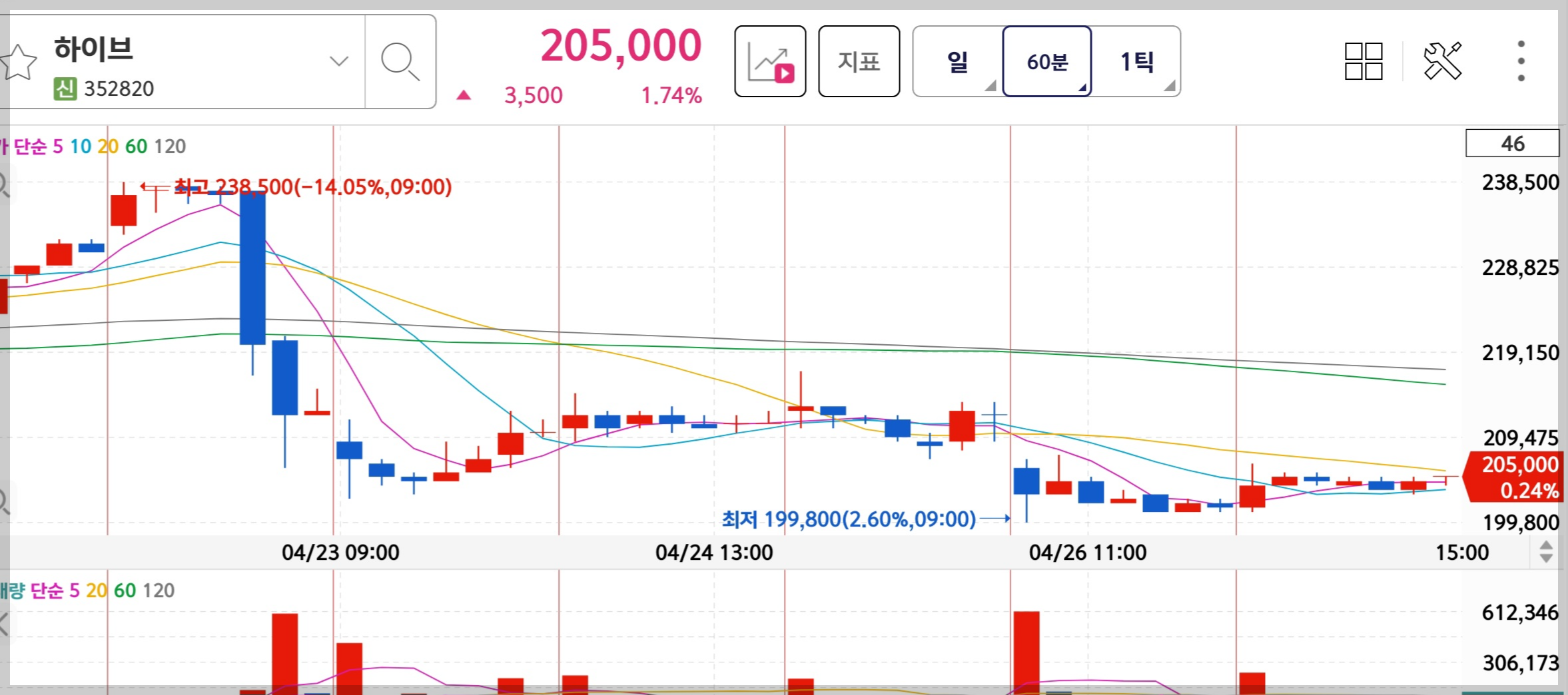 하이브 주가추이