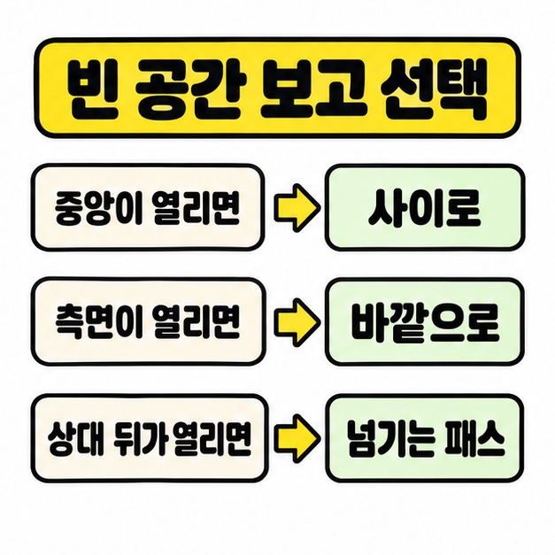 중앙이 열리면 사이로 측면이 열리면 바깥으로 상대 뒤가 열리면 넘기는 패스를 선택하는 기준을 비교한 그림