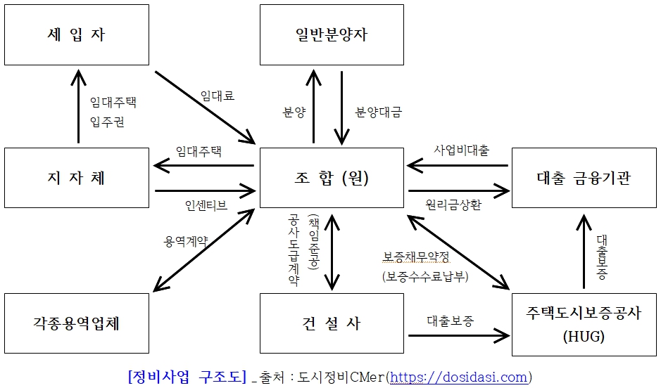 도시정비사업 구조도
