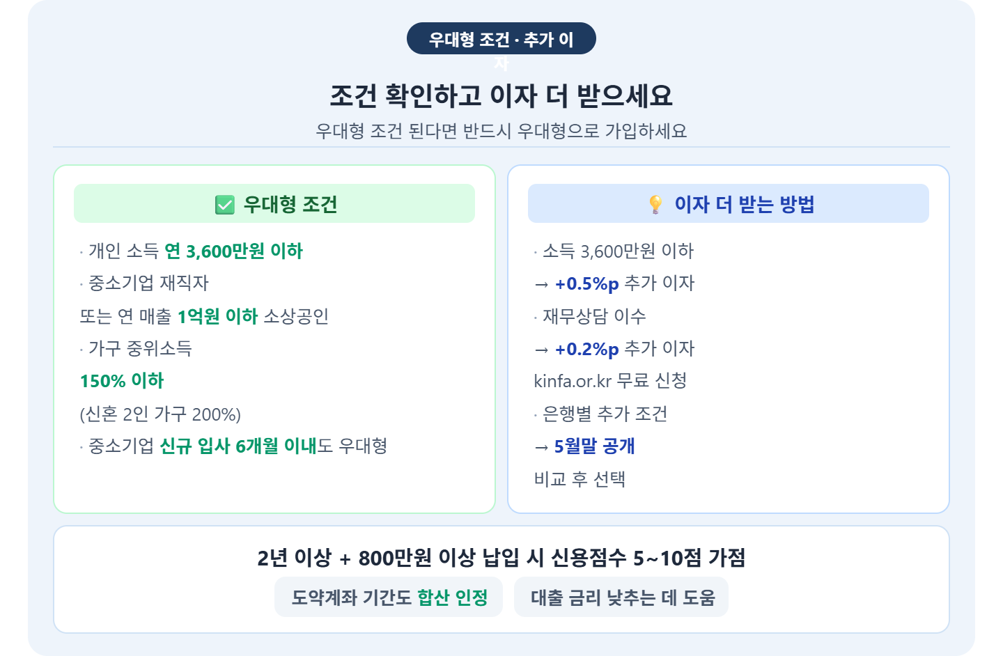 alt="청년미래적금 우대형 조건 &mdash; 소득 3600만원 이하 중소기업 재직자 신규입사 6개월 이내, 추가 이자 소득낮으면 0.5%p 재무상담 0.2%p, 신용점수 800만원 5~10점"