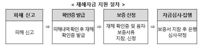강릉 가뭄 피해 지원금, 지금 신청하세요! (출처 : 중소벤처기업부)