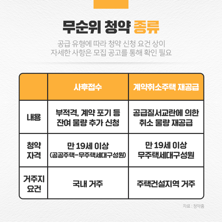 무순위 청약 종류
