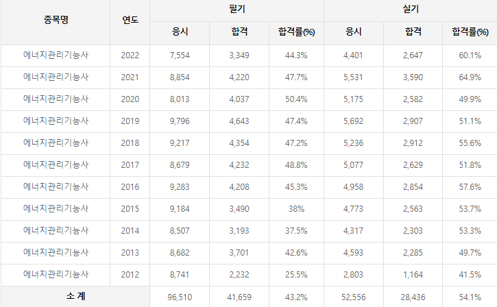 에너지관리기능사 역대 합격률