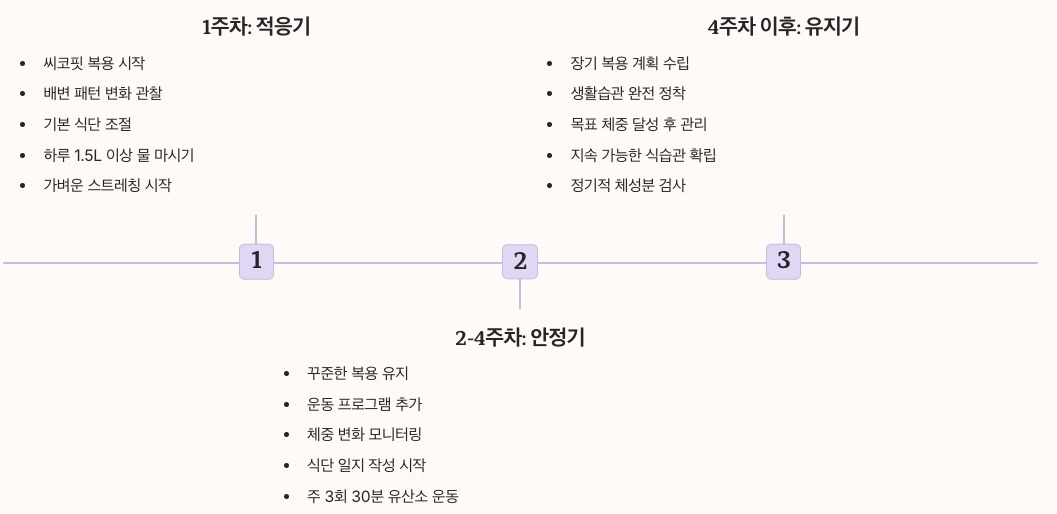 씨코핏을 활용한 체중 감량 관리를 위한 종합 가이드 - 기간별 정리 이미지