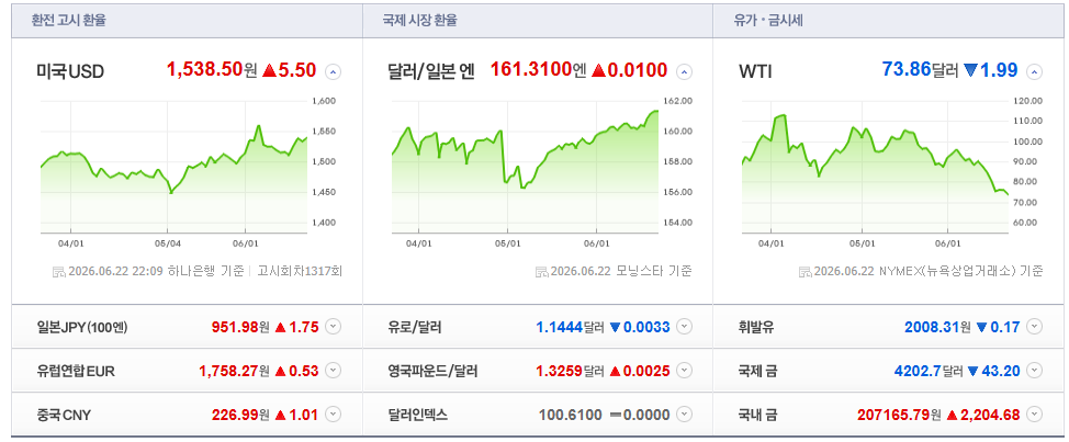 2026-06-22, 22시 09분 주요국가 환율현황 [출처=네이버 Pay 증권 제공]