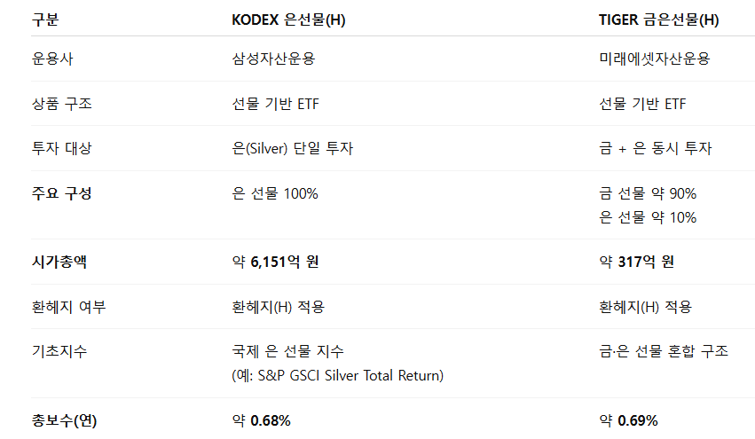 두 ETF의 핵심 차이 정리