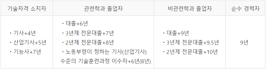 응시자격