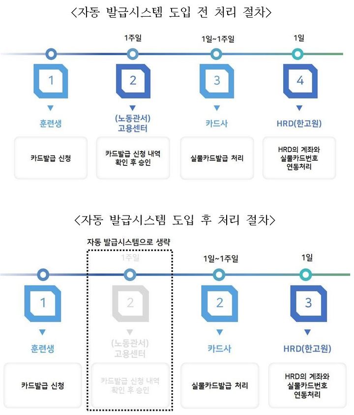 자동 발급시스템 처리절차