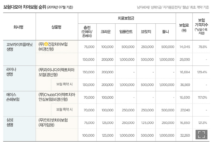 보험다모아 치아보험 순위 (출처:매일경제)