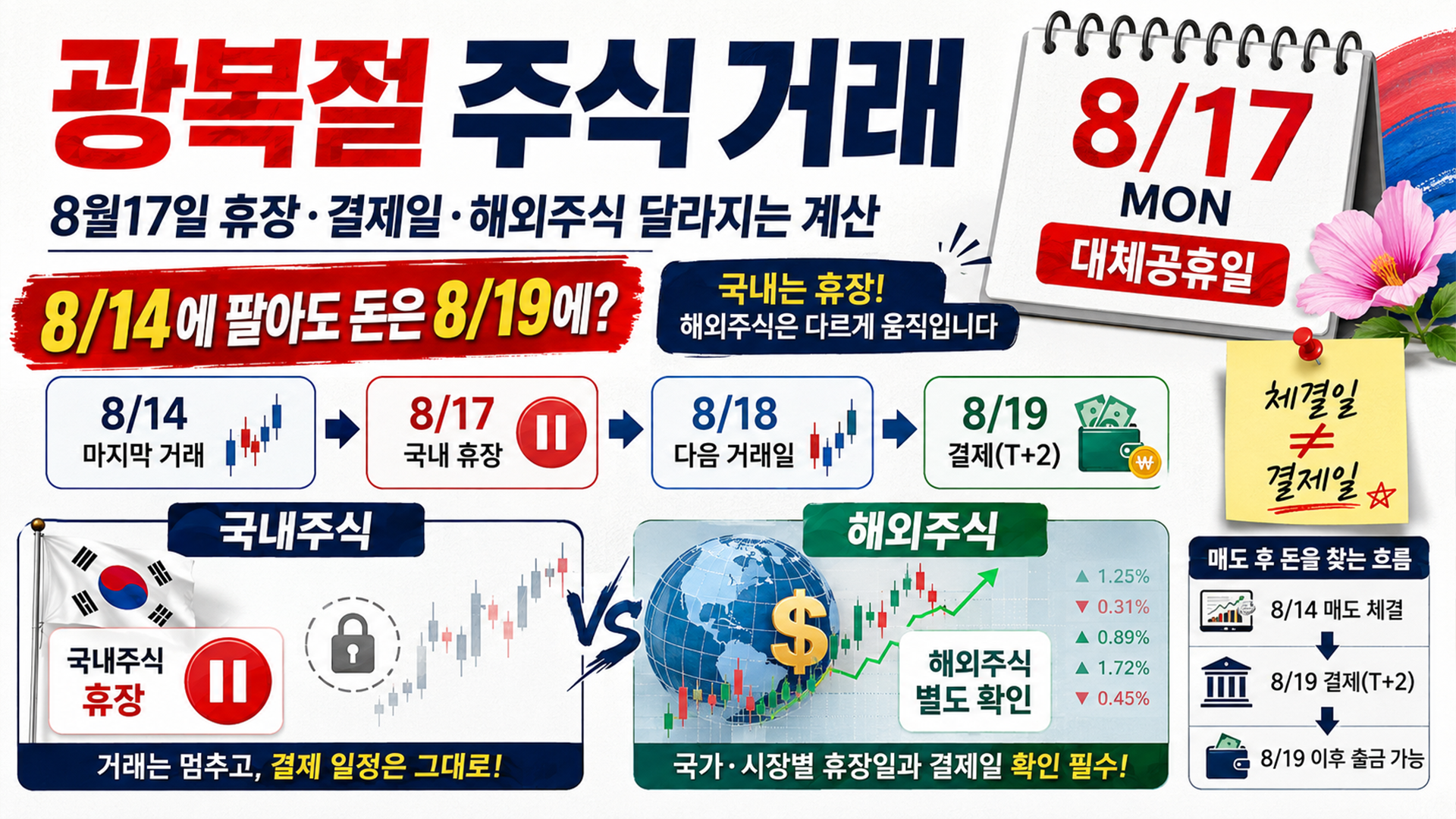 광복절 주식 거래, 8월17일 휴장·결제일·해외주식 달라지는 계산 썸네일