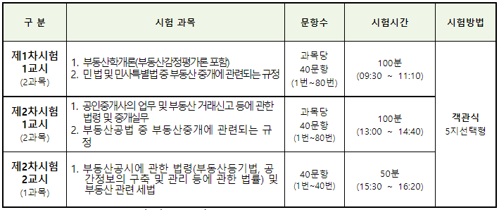 공인중개사 시험과목 및 배점