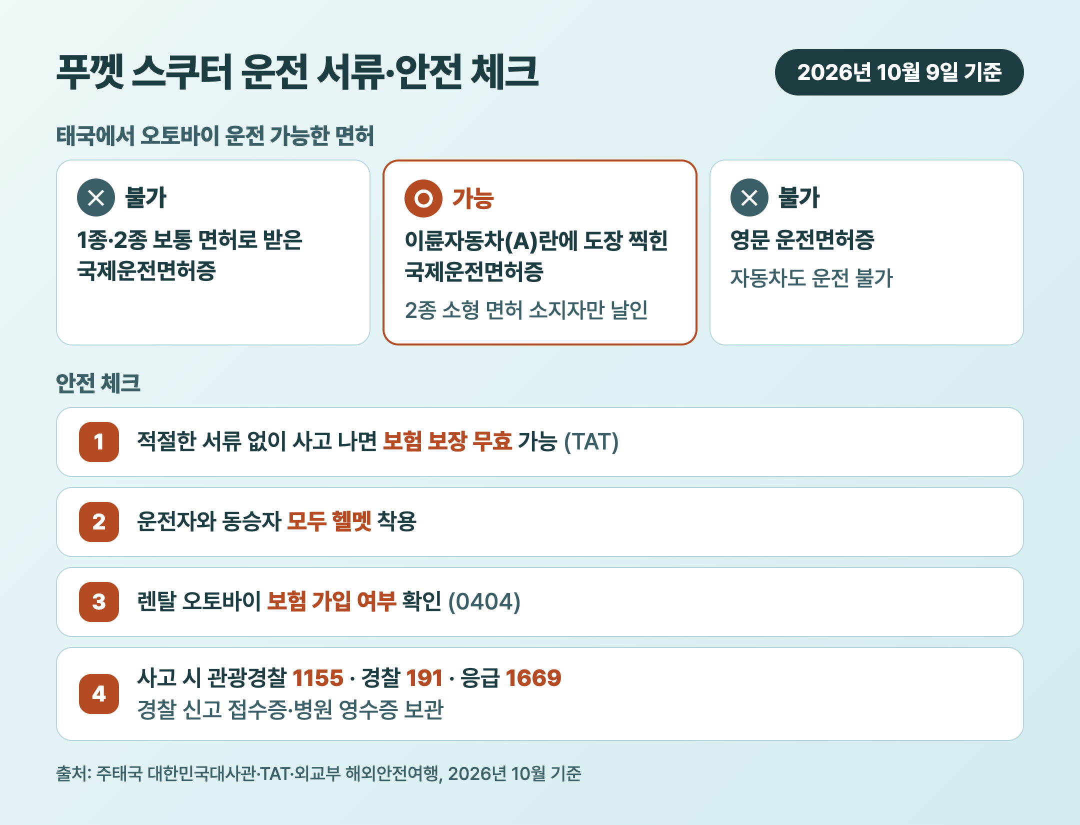 푸껫 스쿠터 운전 국제운전면허증 이륜자동차 도장과 헬멧 보험 안전 체크 카드