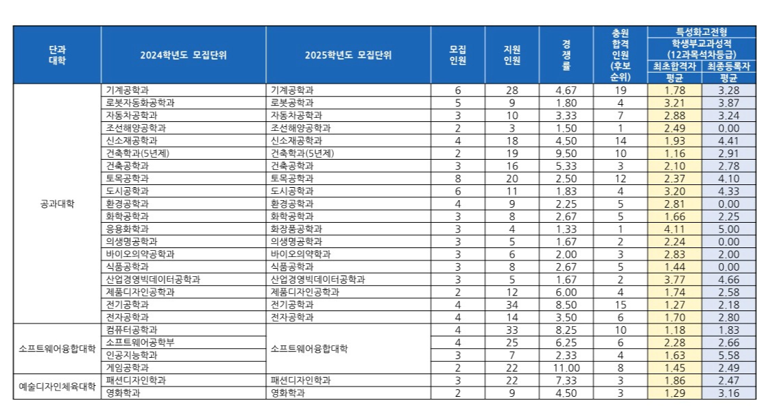 동의대 특성화고 전형 수시등급 2024