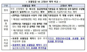 포괄임금제란 폐지 근로계약서 퇴직금 통상임금 금지 시간외수당 노동법 핵심 정리_3