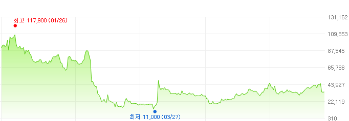 코오롱생명과학-주가변화