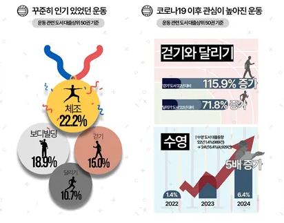 운동 관련 책