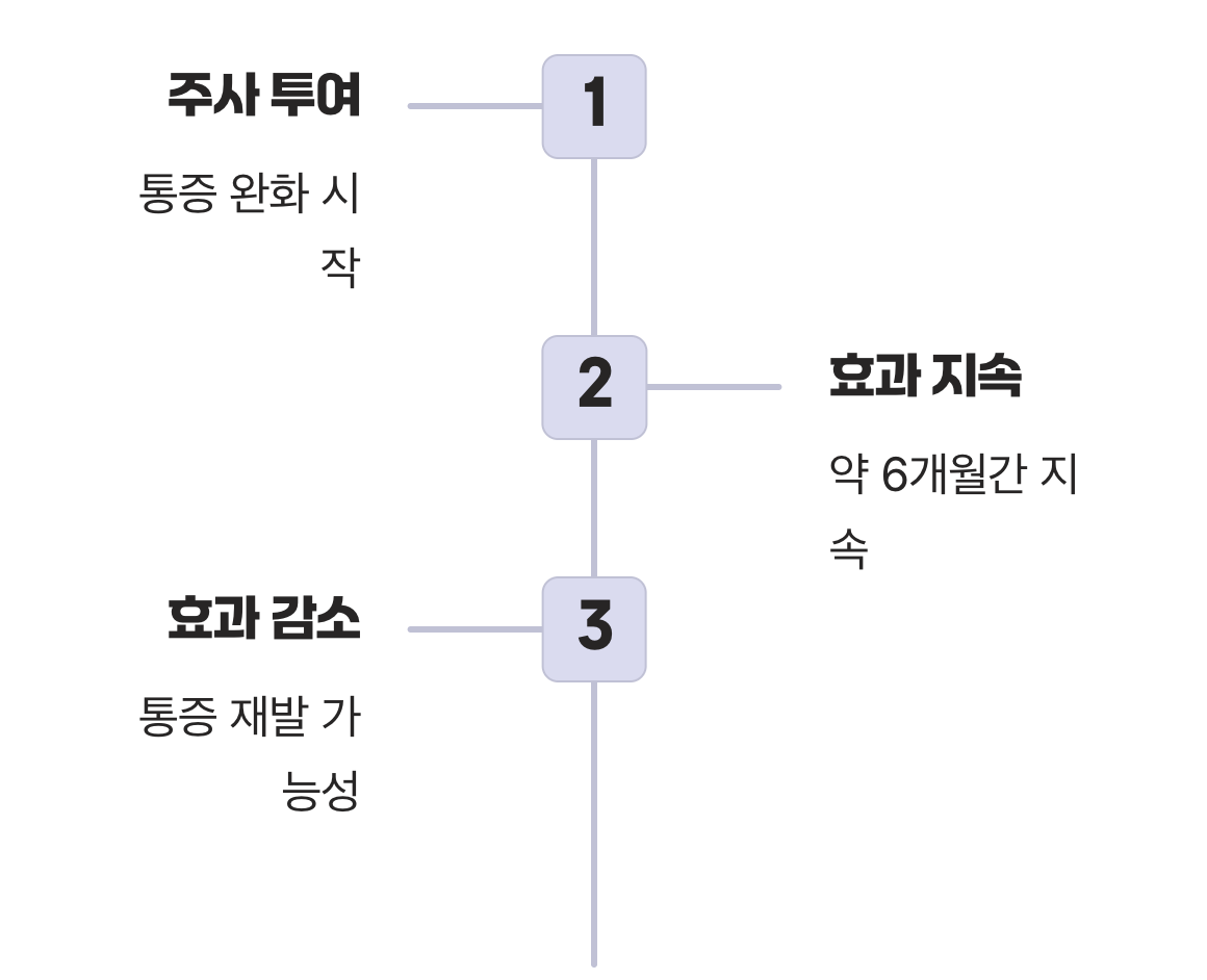 주사 효과, 영구적이지 않아요