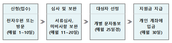 강북구 청년 응시료 지원신청