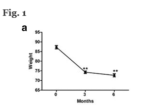 가르시니아 추출물과 글루코만난을 먹은 후 체중변화